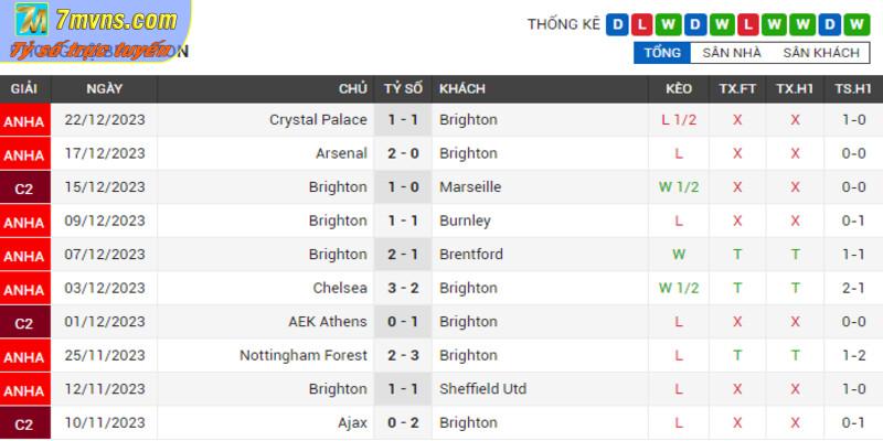 Phong độ của Brighton