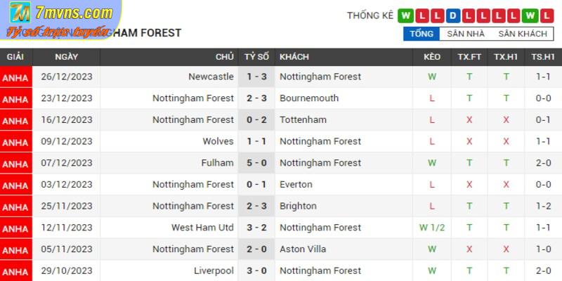 Phong độ của Nottingham Forest