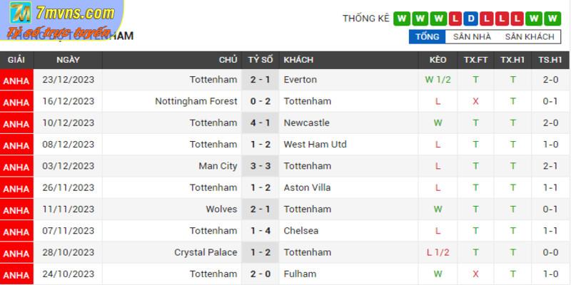 Phong độ của Tottenham