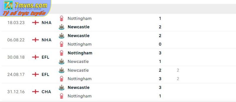 Lịch sử đối đầu của Newcastle vs Nottingham