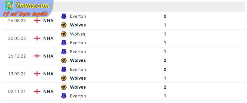 Lịch sử đối đầu của Wolves vs Everton