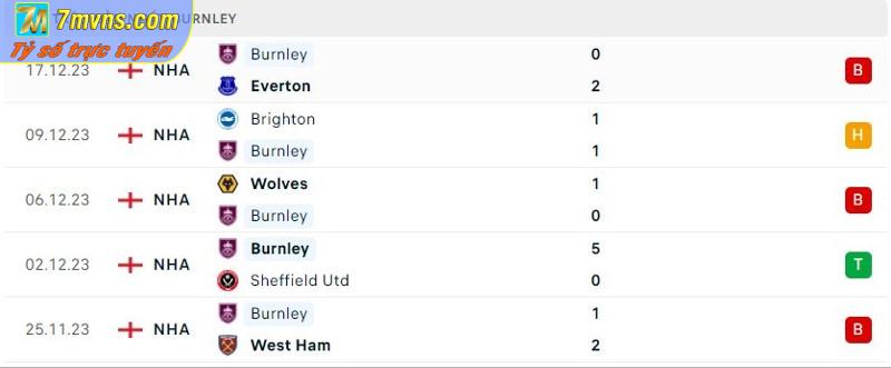 Phong độ 5 trận gần đây của Burnley