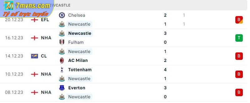 Phong độ 5 trận gần đây của Newcastle