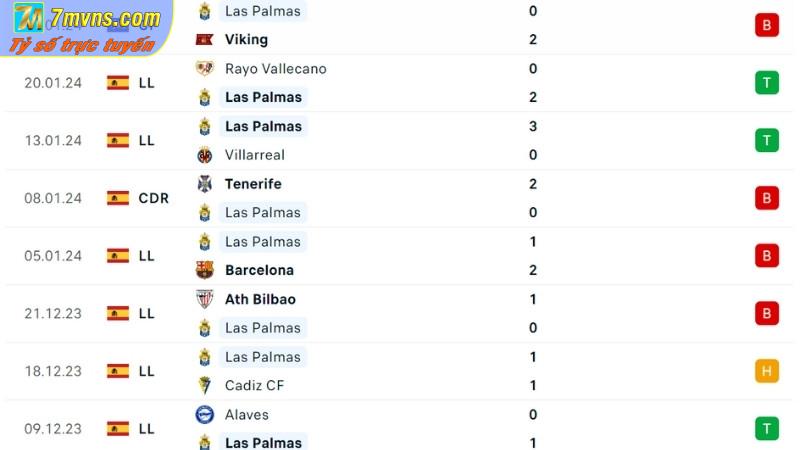 Phong độ thi đấu của Las Palmas