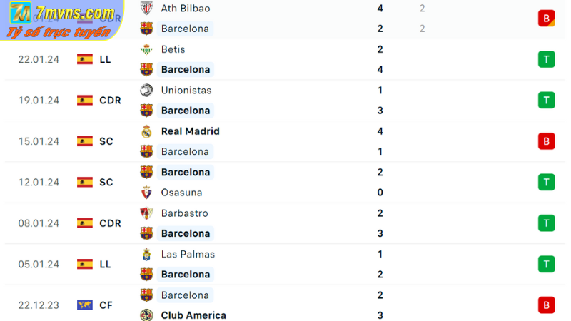 Phong độ thi đấu của Barca 