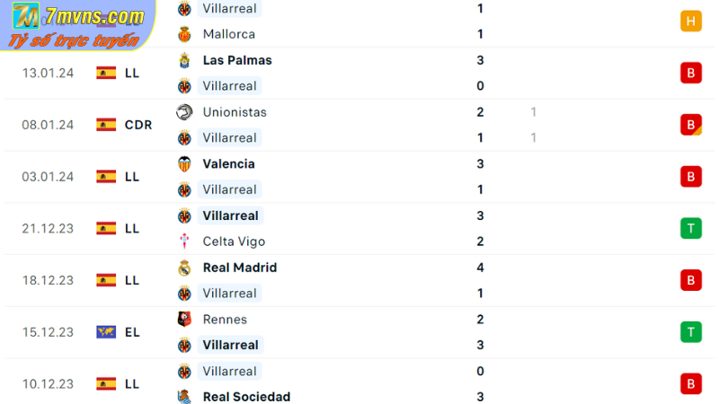Phong độ thi đấu của Villarreal 