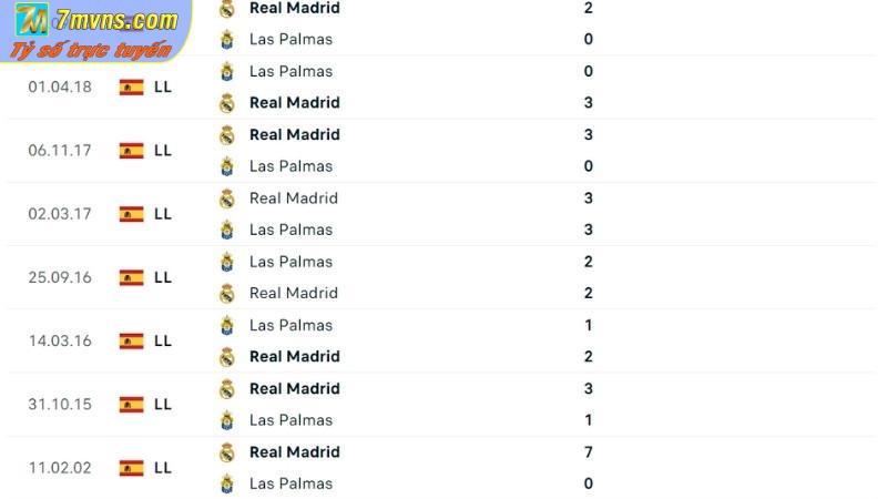 Lịch sử đối đầu gần đây giữa Las Palmas vs Real Madrid
