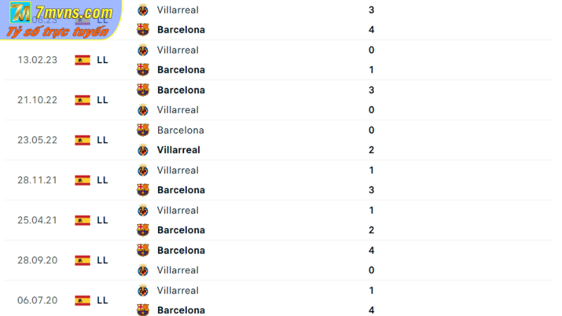 Lịch sử đối đầu giữa Barca vs Villarreal 