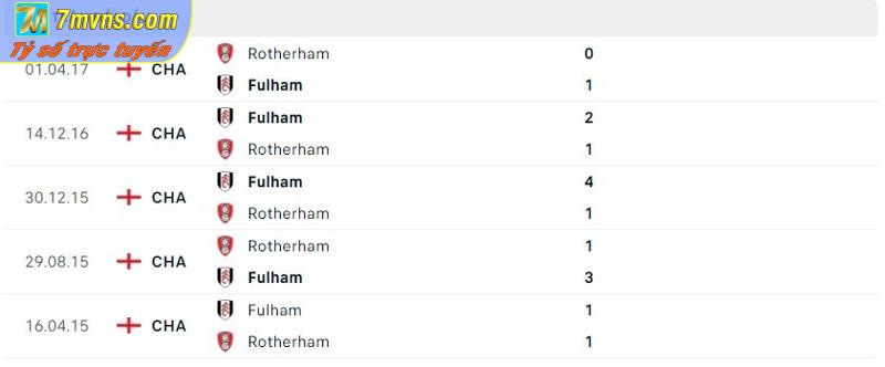 Lịch sử đối đầu của Fulham vs Rotherham