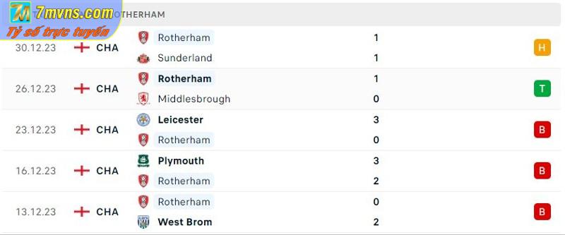 Phong độ 5 trận gần đây của Rotherham