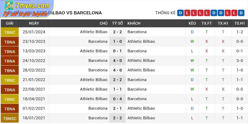 Lịch sử đối đầu của Athletic Bilbao vs Barcelona