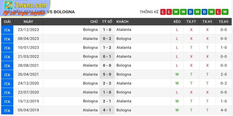 Lịch sử đối đầu của Atalanta vs Bologna