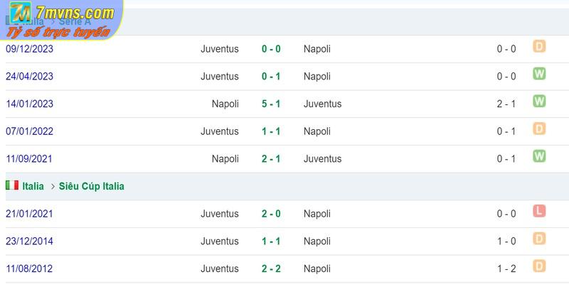 Lịch sử đối đầu của Napoli vs Juventus