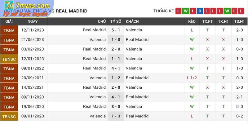 Lịch sử đối đầu của Valencia vs Real Madrid