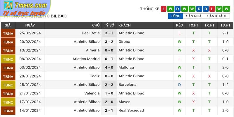 Phong độ 5 trận gần đây của Athletic Bilbao