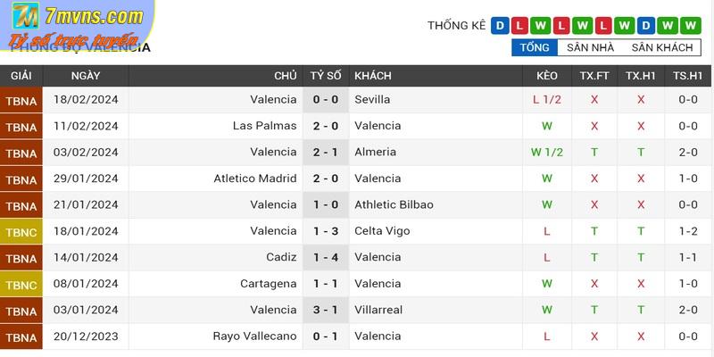 Phong độ 5 trận gần đây của Valencia