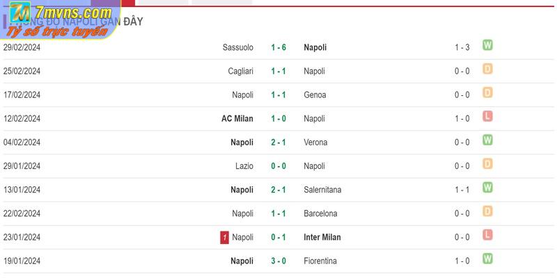 Phong độ 5 trận gần đây của Napoli